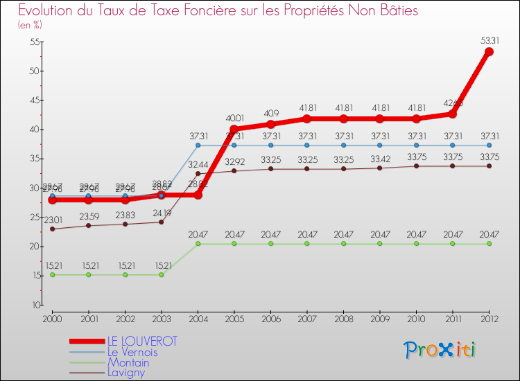 Evolution du taux de la taxe foncière sur les immeubles et terrains non batis pour LE LOUVEROT et les communes proches de 2000 à 2012 Comparaison des taux de la taxe foncière sur les immeubles et terrains non batis pour LE LOUVEROT et les communes voisines de 2000 à 2012