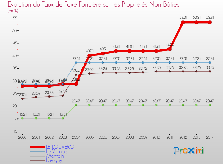 Evolution du taux de la taxe foncière sur les immeubles et terrains non batis pour LE LOUVEROT et les communes proches de 2000 à 2014 Comparaison des taux de la taxe foncière sur les immeubles et terrains non batis pour LE LOUVEROT et les communes voisines de 2000 à 2014