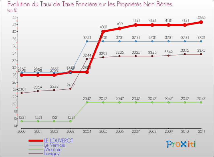 Evolution du taux de la taxe foncière sur les immeubles et terrains non batis pour LE LOUVEROT et les communes proches Comparaison des taux de la taxe foncière sur les immeubles et terrains non batis pour LE LOUVEROT et les communes voisines