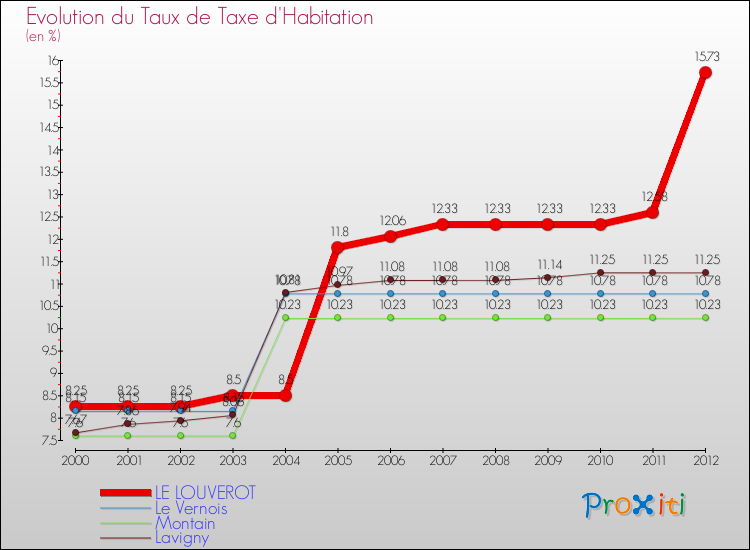 Evolution du taux de la taxe d'habitation pour LE LOUVEROT et les communes proches Comparaison des taux de la taxe d'habitation pour LE LOUVEROT et les communes voisines