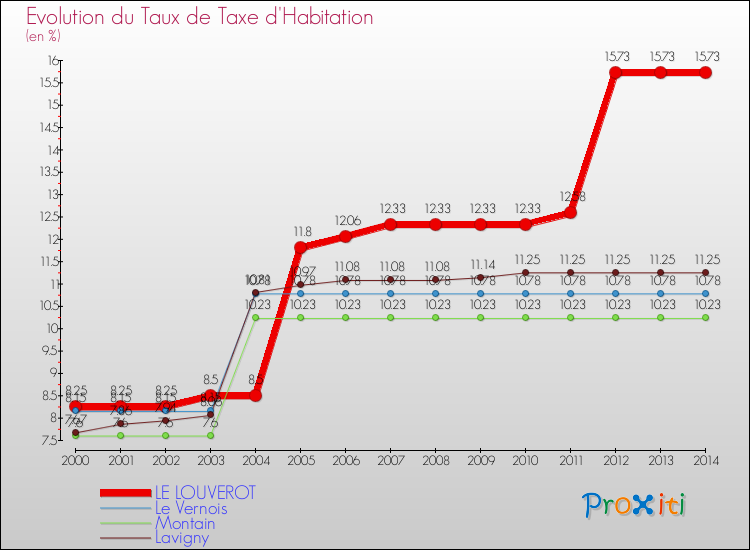 Evolution du taux de la taxe d'habitation pour LE LOUVEROT et les communes proches de 2000 à 2014 Comparaison des taux de la taxe d'habitation pour LE LOUVEROT et les communes voisines de 2000 à 2014
