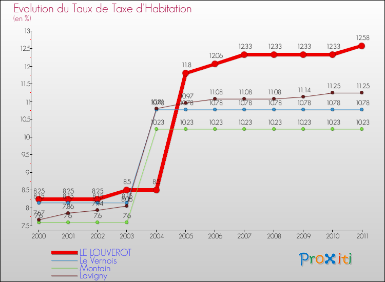 Evolution du taux de la taxe d'habitation pour LE LOUVEROT et les communes proches Comparaison des taux de la taxe d'habitation pour LE LOUVEROT et les communes voisines