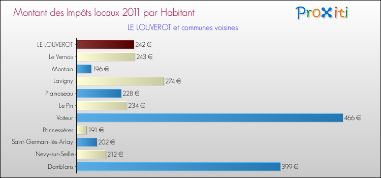 Montant des impôts locaux par Habitant pour LE LOUVEROT et les communes proches Comparaison des impôts locaux par habitant pour LE LOUVEROT et les communes voisines