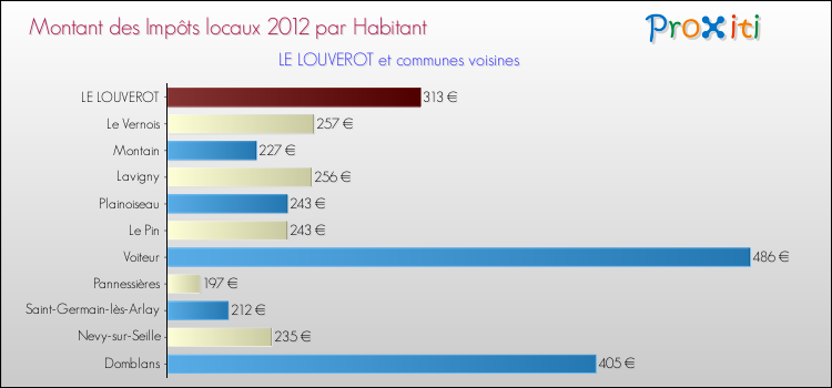 Montant des impôts locaux par Habitant pour LE LOUVEROT et les communes proches Comparaison des impôts locaux par habitant pour LE LOUVEROT et les communes voisines