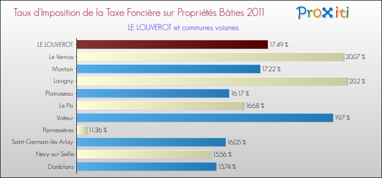 Taux d'imposition de la taxe foncière sur le bati 2011 pour LE LOUVEROT et les communes proches Comparaison des taux d'imposition de la taxe foncière sur le bati 2011 pour LE LOUVEROT et les communes voisines
