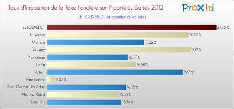 Taux d'imposition de la taxe foncière sur le bati 2012 pour LE LOUVEROT et les communes proches Comparaison des taux d'imposition de la taxe foncière sur le bati 2012 pour LE LOUVEROT et les communes voisines