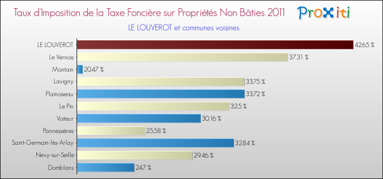 Taux d'imposition de la taxe foncière sur les immeubles et terrains non batis 2011 pour LE LOUVEROT et les communes proches Comparaison des taux d'imposition de la taxe foncière sur les immeubles et terrains non batis 2011 pour LE LOUVEROT et les communes voisines