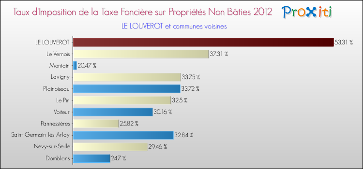 Taux d'imposition de la taxe foncière sur les immeubles et terrains non batis 2012 pour LE LOUVEROT et les communes proches Comparaison des taux d'imposition de la taxe foncière sur les immeubles et terrains non batis 2012 pour LE LOUVEROT et les communes voisines