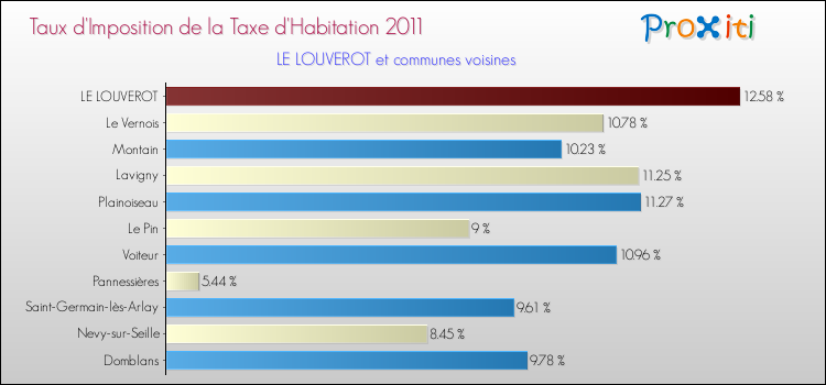 Taux d'imposition de la taxe d'habitation 2011 pour LE LOUVEROT et les communes proches Comparaison des taux d'imposition de la taxe d'habitation 2011 pour LE LOUVEROT et les communes voisines