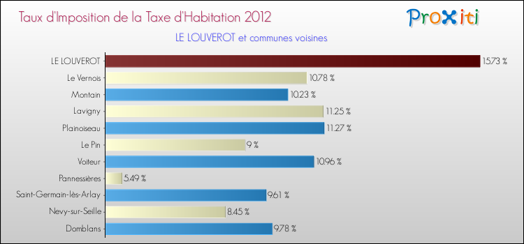 Taux d'imposition de la taxe d'habitation 2012 pour LE LOUVEROT et les communes proches Comparaison des taux d'imposition de la taxe d'habitation 2012 pour LE LOUVEROT et les communes voisines