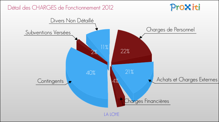 Décomposition des Charges de Fonctionnement 2012 de la commune de LA LOYE Charges de Fonctionnement 2012 pour la commune de LA LOYE