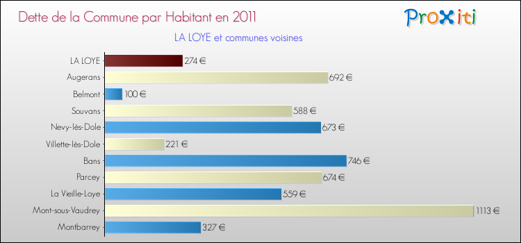 Dette par habitant de la commune en 2011 pour LA LOYE et les communes proches Comparaison de la dette par habitant de la commune en 2011 pour LA LOYE et les communes voisines