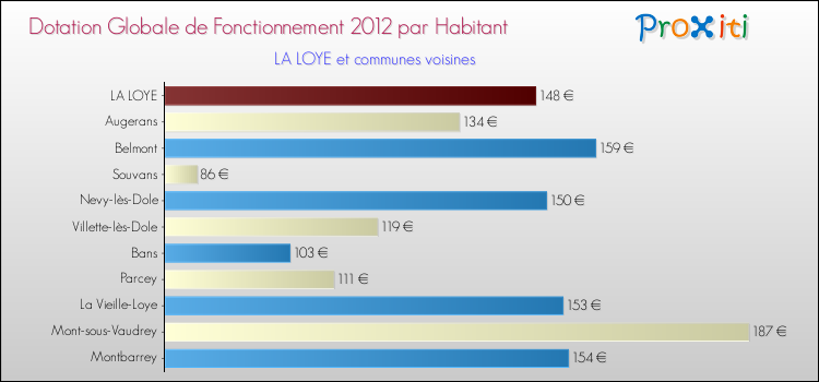 Montant des dotations globales de fonctionnement DGF par Habitant pour LA LOYE et les communes proches Comparaison des des dotations globales de fonctionnement DGF par habitant pour LA LOYE et les communes voisines
