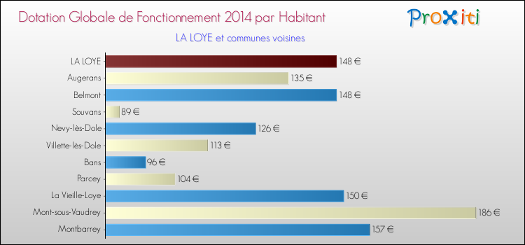Montant des dotations globales de fonctionnement DGF par Habitant pour LA LOYE et les communes proches en 2014. Comparaison des des dotations globales de fonctionnement DGF par habitant pour LA LOYE et les communes voisines en 2014.