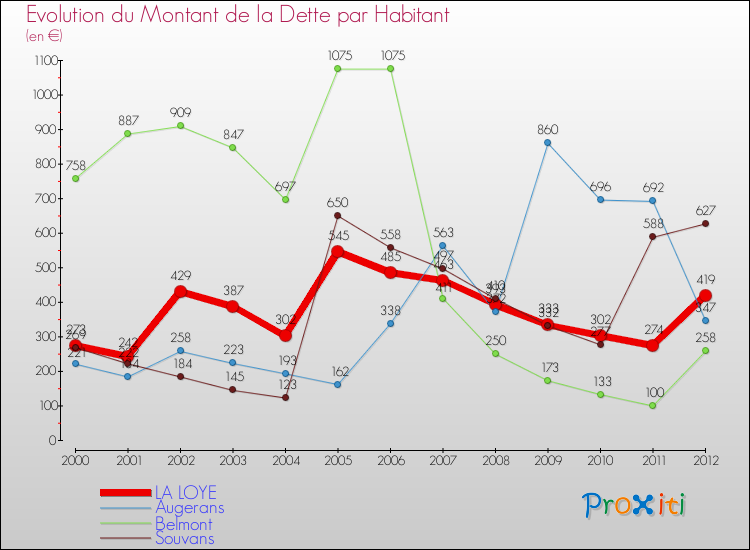 Evolution de la dette par habitant pour la commune de LA LOYE et les communes proches de 2000 à 2012 Comparaison de la dette par habitant pour LA LOYE et les communes voisines de 2000 à 2012