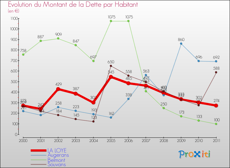 Evolution de la dette par habitant pour la commune de LA LOYE et les communes proches Comparaison de la dette par habitant pour LA LOYE et les communes voisines