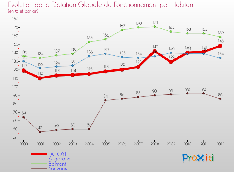 Evolution et montant de la dotation globale de fonctionnement par Habitant pour LA LOYE et les communes proches Comparaison des dotations globales de fonctionnement par habitant pour LA LOYE et les communes voisines