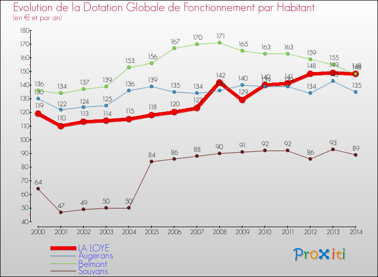 Evolution et montant de la dotation globale de fonctionnement par Habitant pour LA LOYE et les communes proches de 2000 à 2014. Comparaison des dotations globales de fonctionnement par habitant pour LA LOYE et les communes voisines de 2000 à 2014.
