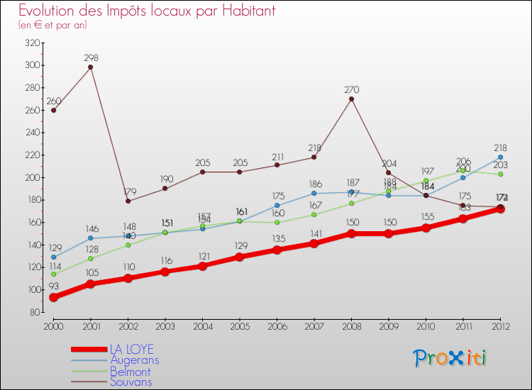 Evolution et montant des impôts locaux par Habitant pour LA LOYE et les communes proches Comparaison des impôts locaux par habitant pour LA LOYE et les communes voisines