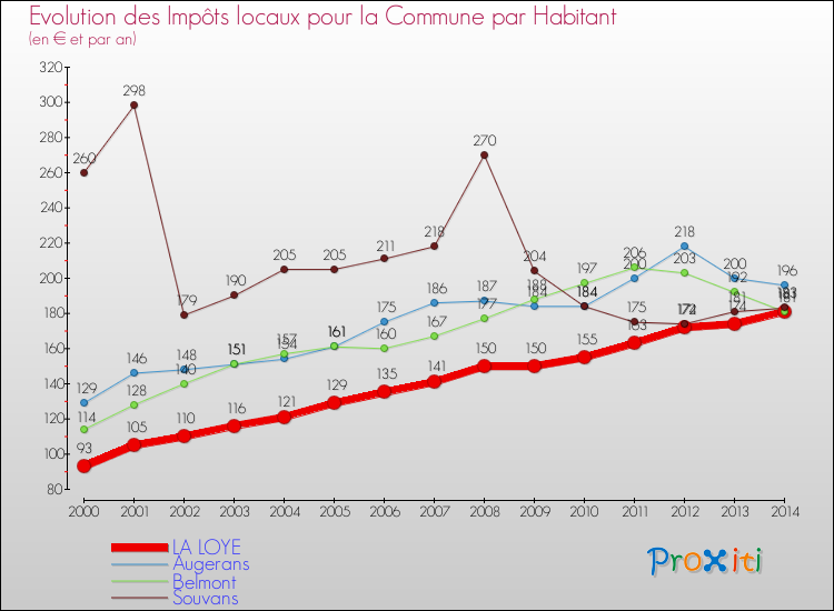 Evolution et montant des impôts locaux par Habitant pour LA LOYE et les communes proches de 2000 à 2014 Comparaison des impôts locaux par habitant pour LA LOYE et les communes voisines de 2000 à 2014