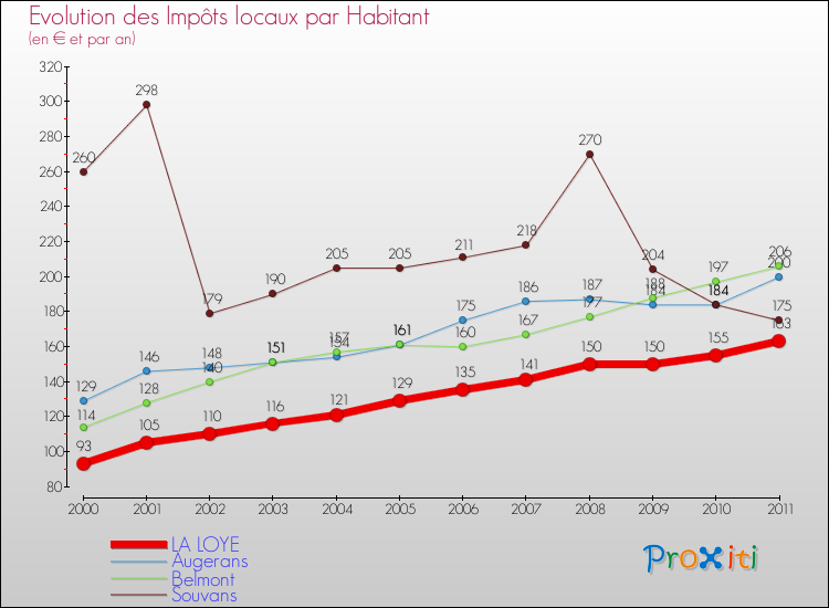 Evolution et montant des impôts locaux par Habitant pour LA LOYE et les communes proches Comparaison des impôts locaux par habitant pour LA LOYE et les communes voisines