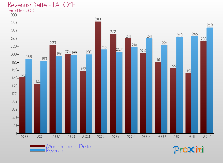 Evolution comparée de la dette et des revenus pour la commune de LA LOYE de 2000 à 2012 Comparaison de la dette et des revenus pour LA LOYE de 2000 à 2012
