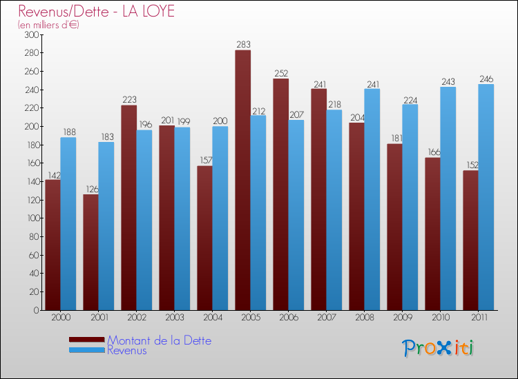 Evolution comparée de la dette et des revenus pour la commune de LA LOYE de 2000 à 2011 Comparaison de la dette et des revenus pour LA LOYE de 2000 à 2011