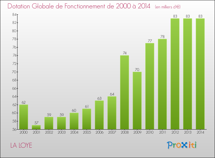 Evolution du montant de la Dotation Globale de Fonctionnement pour la commune de LA LOYE de 2000 à 2014 Evolution du montant de la Dotation Globale de Fonctionnement pour LA LOYE de 2000 à 2014
