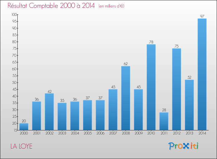 Evolution du résultat comptable pour la commune de LA LOYE de 2000 à 2014 Evolution du résultat comptable pour LA LOYE de 2000 à 2014