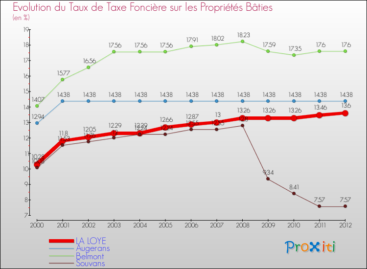 Evolution du taux de la taxe foncière sur le bati pour LA LOYE et les communes proches de 2000 à 2012 Comparaison des taux de taxe foncière sur le bati pour LA LOYE et les communes voisines de 2000 à 2012