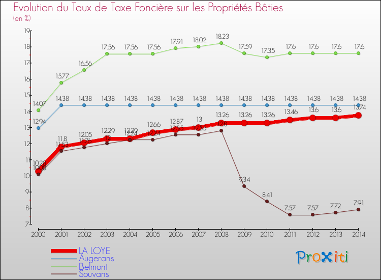 Evolution du taux de la taxe foncière sur le bati pour LA LOYE et les communes proches de 2000 à 2014 Comparaison des taux de taxe foncière sur le bati pour LA LOYE et les communes voisines de 2000 à 2014