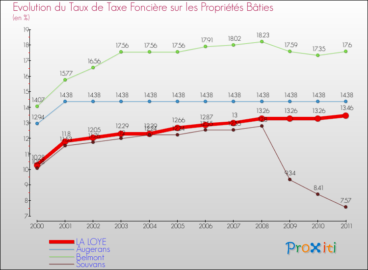 Evolution du taux de la taxe foncière sur le bati pour LA LOYE et les communes proches Comparaison des taux de taxe foncière sur le bati pour LA LOYE et les communes voisines