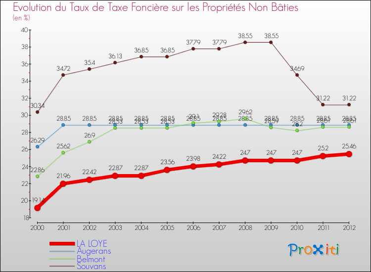 Evolution du taux de la taxe foncière sur les immeubles et terrains non batis pour LA LOYE et les communes proches de 2000 à 2012 Comparaison des taux de la taxe foncière sur les immeubles et terrains non batis pour LA LOYE et les communes voisines de 2000 à 2012