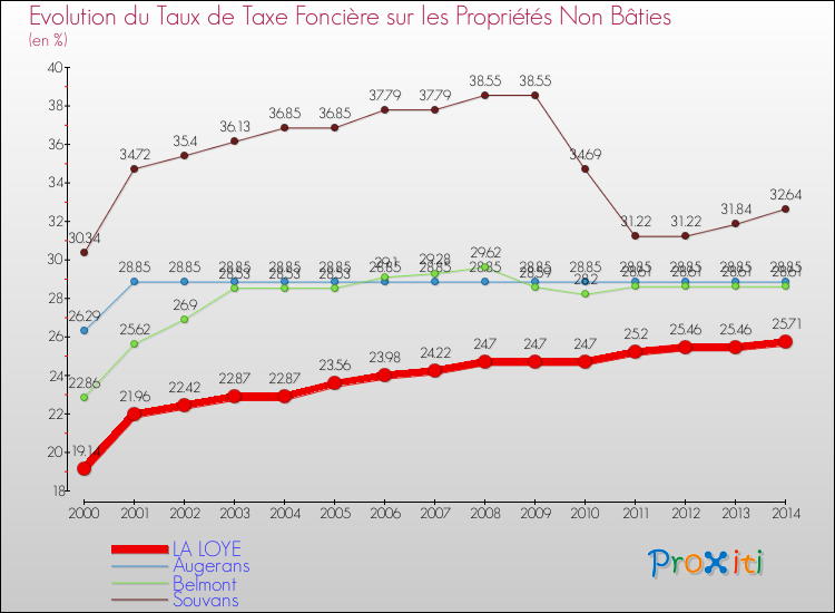 Evolution du taux de la taxe foncière sur les immeubles et terrains non batis pour LA LOYE et les communes proches de 2000 à 2014 Comparaison des taux de la taxe foncière sur les immeubles et terrains non batis pour LA LOYE et les communes voisines de 2000 à 2014