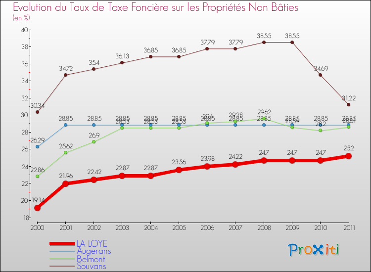 Evolution du taux de la taxe foncière sur les immeubles et terrains non batis pour LA LOYE et les communes proches Comparaison des taux de la taxe foncière sur les immeubles et terrains non batis pour LA LOYE et les communes voisines