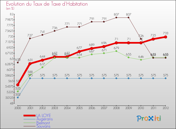 Evolution du taux de la taxe d'habitation pour LA LOYE et les communes proches Comparaison des taux de la taxe d'habitation pour LA LOYE et les communes voisines