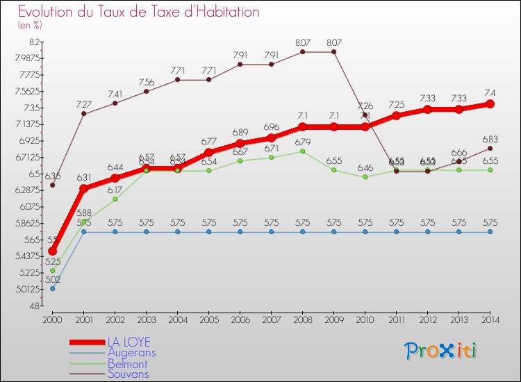 Evolution du taux de la taxe d'habitation pour LA LOYE et les communes proches de 2000 à 2014 Comparaison des taux de la taxe d'habitation pour LA LOYE et les communes voisines de 2000 à 2014