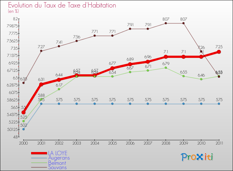 Evolution du taux de la taxe d'habitation pour LA LOYE et les communes proches Comparaison des taux de la taxe d'habitation pour LA LOYE et les communes voisines
