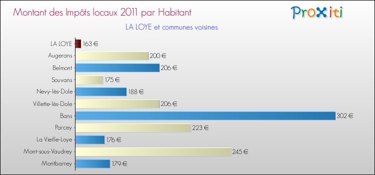 Montant des impôts locaux par Habitant pour LA LOYE et les communes proches Comparaison des impôts locaux par habitant pour LA LOYE et les communes voisines