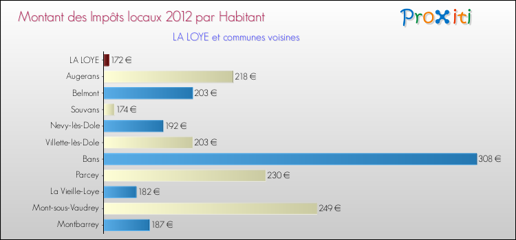 Montant des impôts locaux par Habitant pour LA LOYE et les communes proches Comparaison des impôts locaux par habitant pour LA LOYE et les communes voisines