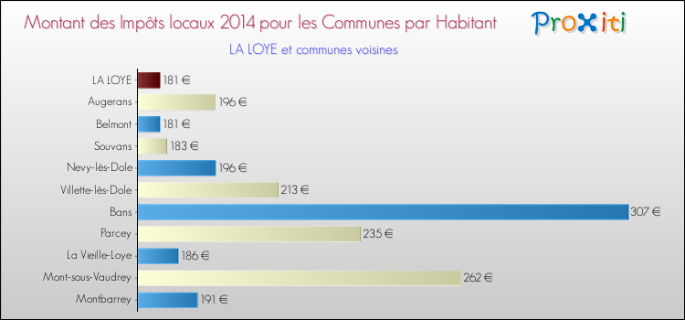 Montant des impôts locaux par Habitant pour LA LOYE et les communes proches en 2014 Comparaison des impôts locaux par habitant pour LA LOYE et les communes voisines en 2014