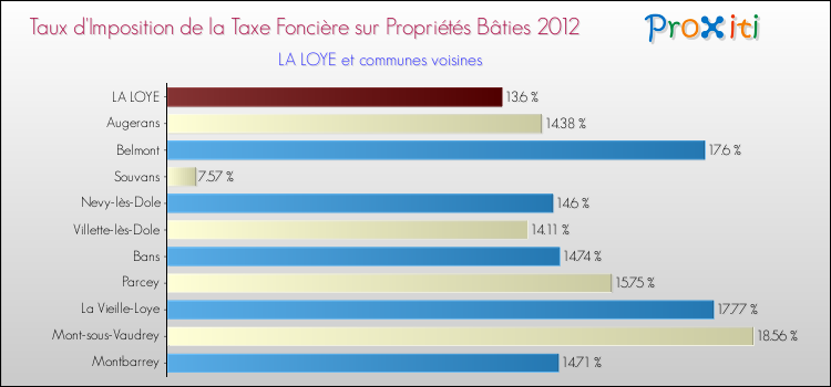 Taux d'imposition de la taxe foncière sur le bati 2012 pour LA LOYE et les communes proches Comparaison des taux d'imposition de la taxe foncière sur le bati 2012 pour LA LOYE et les communes voisines