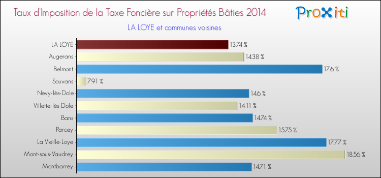 Taux d'imposition de la taxe foncière sur le bati 2014 pour LA LOYE et les communes proches Comparaison des taux d'imposition de la taxe foncière sur le bati 2014 pour LA LOYE et les communes voisines