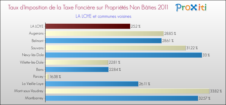 Taux d'imposition de la taxe foncière sur les immeubles et terrains non batis 2011 pour LA LOYE et les communes proches Comparaison des taux d'imposition de la taxe foncière sur les immeubles et terrains non batis 2011 pour LA LOYE et les communes voisines