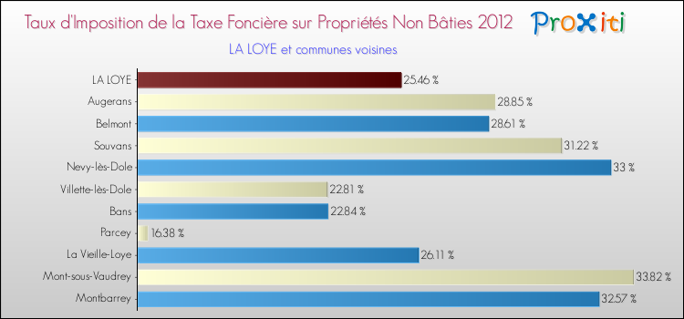 Taux d'imposition de la taxe foncière sur les immeubles et terrains non batis 2012 pour LA LOYE et les communes proches Comparaison des taux d'imposition de la taxe foncière sur les immeubles et terrains non batis 2012 pour LA LOYE et les communes voisines