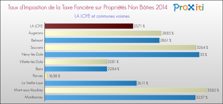Taux d'imposition de la taxe foncière sur les immeubles et terrains non batis 2014 pour LA LOYE et les communes proches Comparaison des taux d'imposition de la taxe foncière sur les immeubles et terrains non batis 2014 pour LA LOYE et les communes voisines