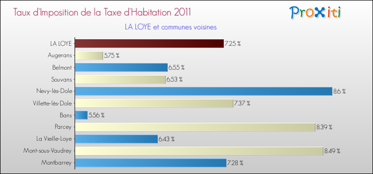 Taux d'imposition de la taxe d'habitation 2011 pour LA LOYE et les communes proches Comparaison des taux d'imposition de la taxe d'habitation 2011 pour LA LOYE et les communes voisines