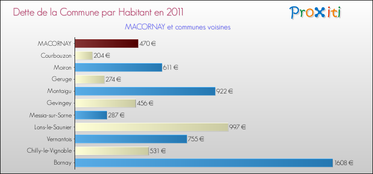 Dette par habitant de la commune en 2011 pour MACORNAY et les communes proches Comparaison de la dette par habitant de la commune en 2011 pour MACORNAY et les communes voisines