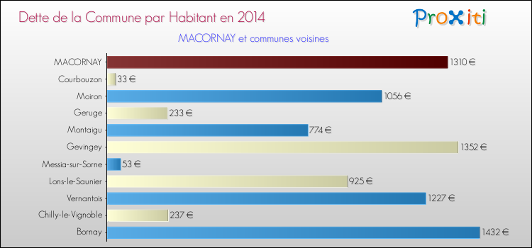 Dette par habitant de la commune en 2014 pour MACORNAY et les communes proches Comparaison de la dette par habitant de la commune en 2014 pour MACORNAY et les communes voisines