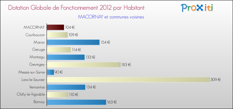 Montant des dotations globales de fonctionnement DGF par Habitant pour MACORNAY et les communes proches Comparaison des des dotations globales de fonctionnement DGF par habitant pour MACORNAY et les communes voisines